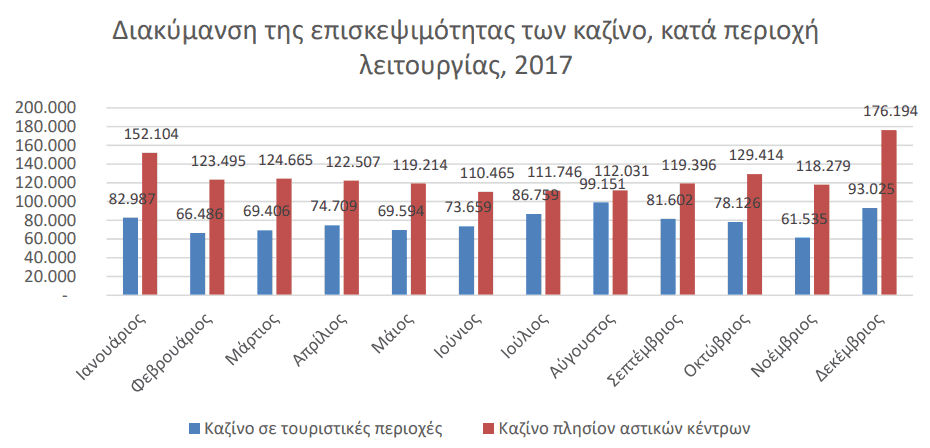 Η λίστα των επίγειων καζίνο με βάση την προσέλευση του κόσμου