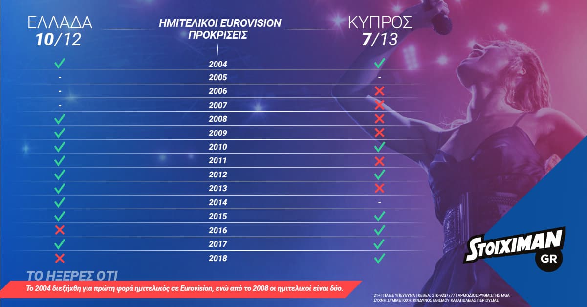Στατιστικά της Eurovision